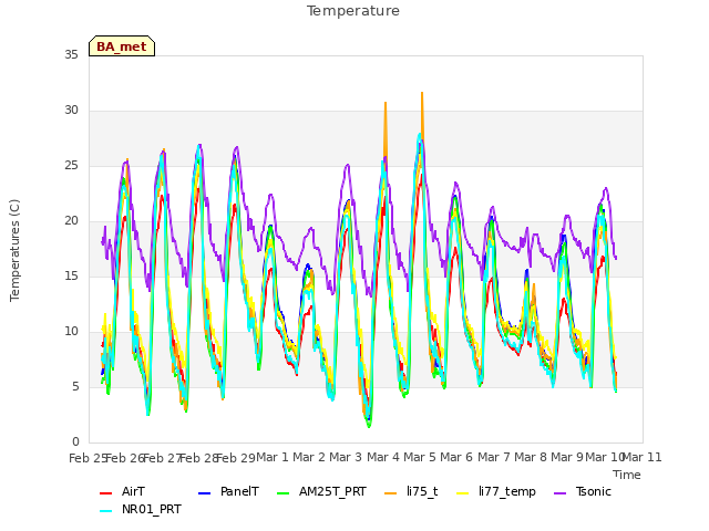 plot of Temperature