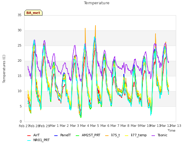 plot of Temperature