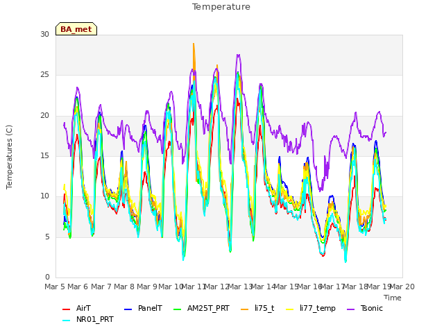 plot of Temperature