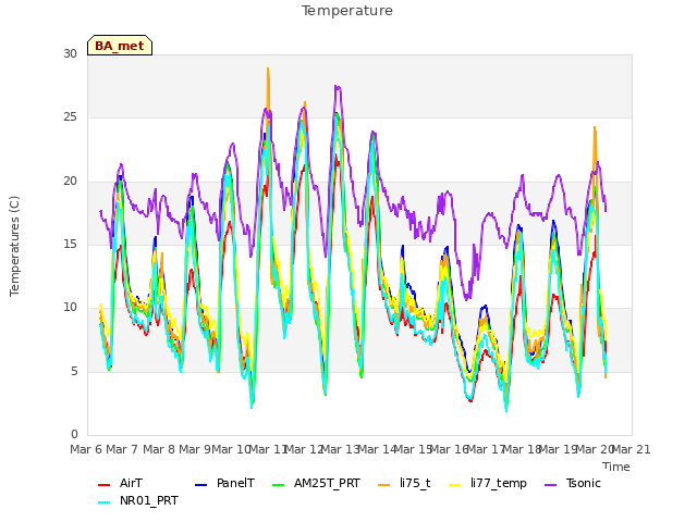 plot of Temperature