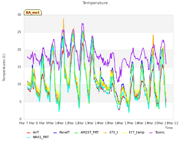 plot of Temperature