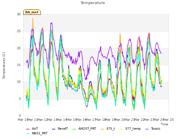 plot of Temperature