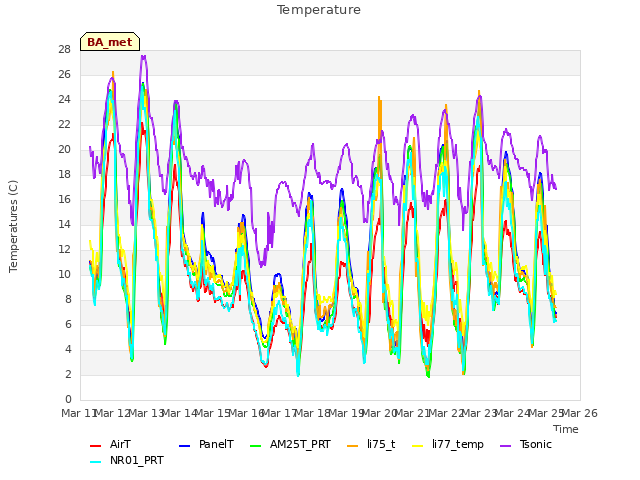 plot of Temperature