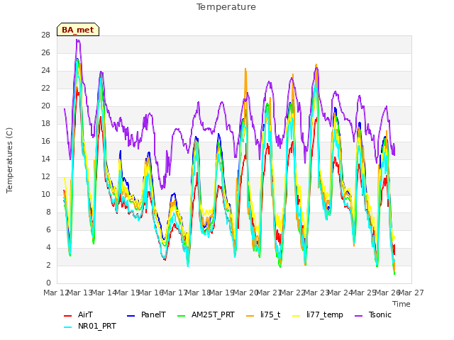 plot of Temperature