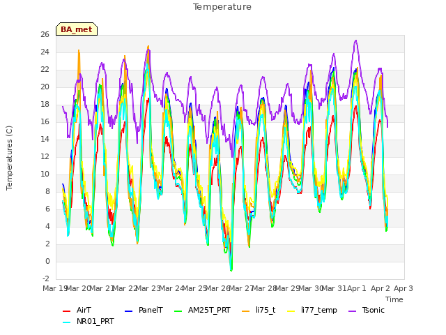 plot of Temperature