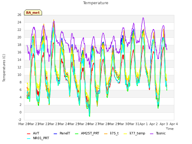 plot of Temperature