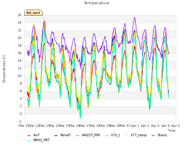 plot of Temperature