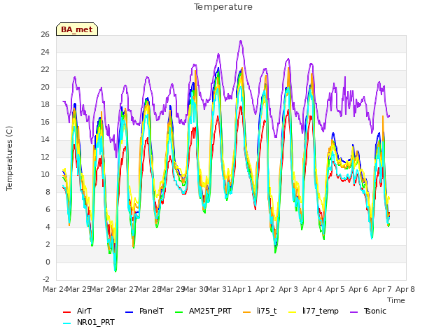 plot of Temperature