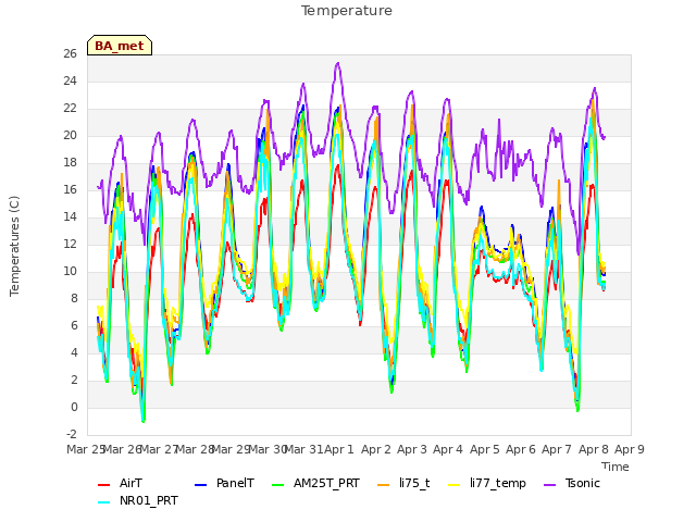 plot of Temperature