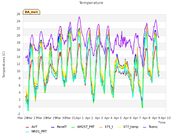 plot of Temperature