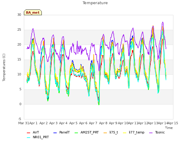 plot of Temperature