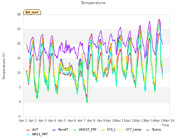 plot of Temperature