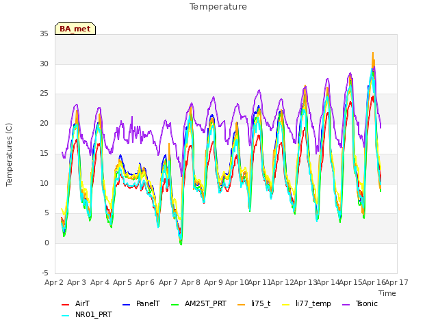 plot of Temperature