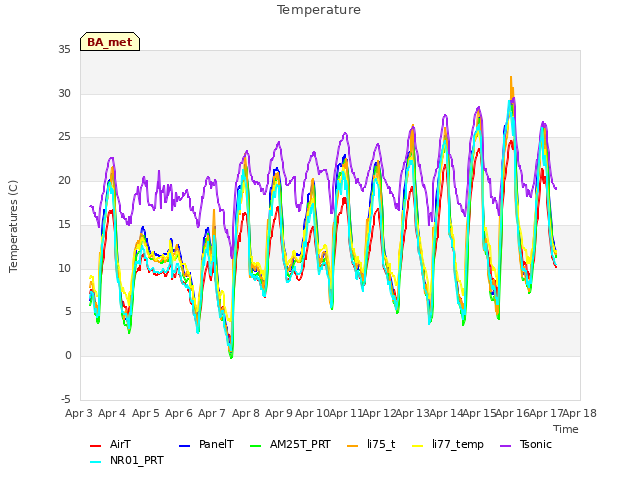 plot of Temperature