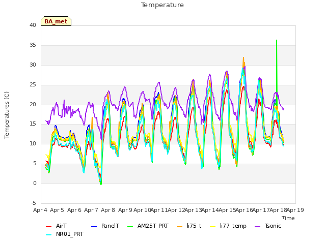 plot of Temperature