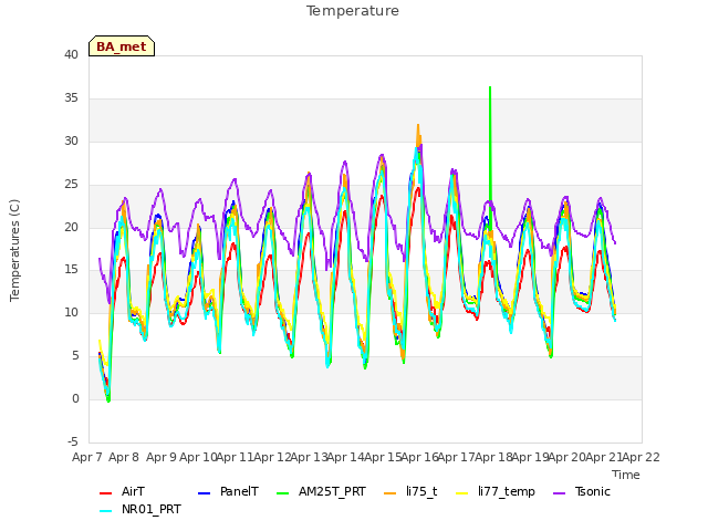 plot of Temperature