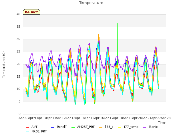 plot of Temperature