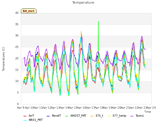 plot of Temperature