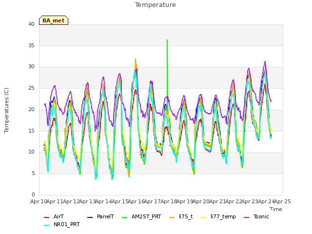 plot of Temperature