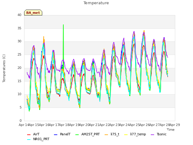 plot of Temperature