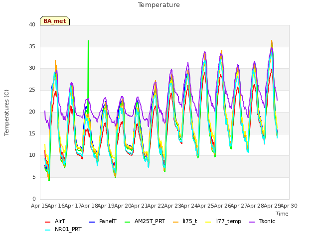 plot of Temperature