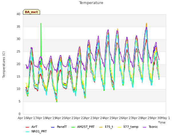 plot of Temperature