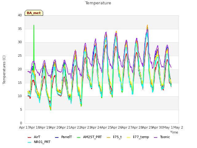 plot of Temperature