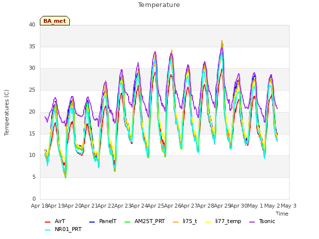 plot of Temperature