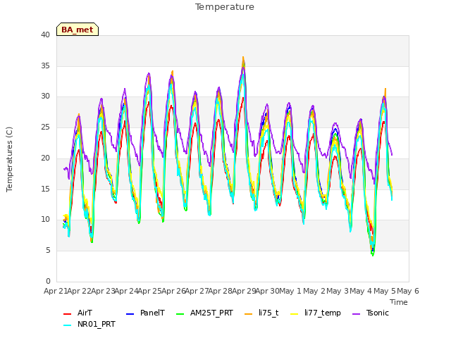 plot of Temperature