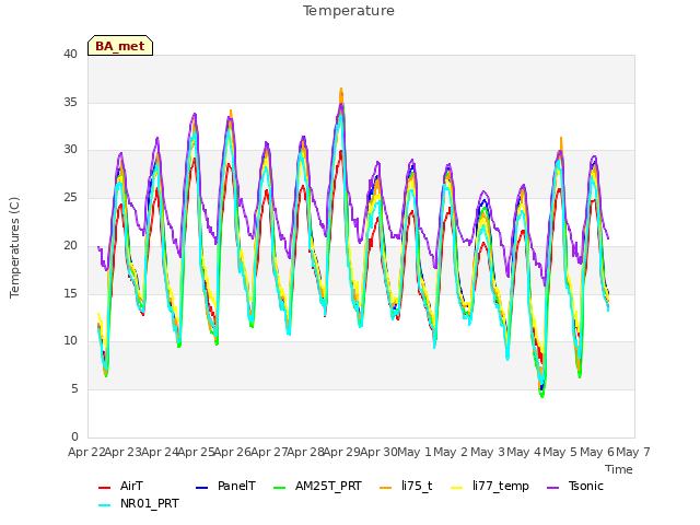 plot of Temperature