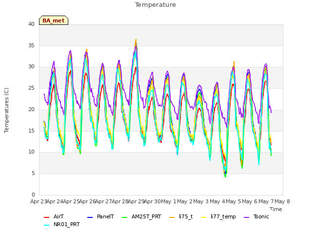 plot of Temperature