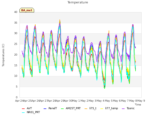 plot of Temperature