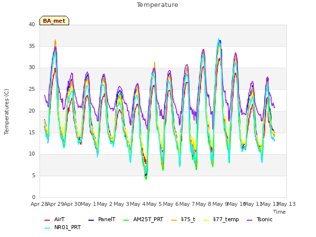 plot of Temperature