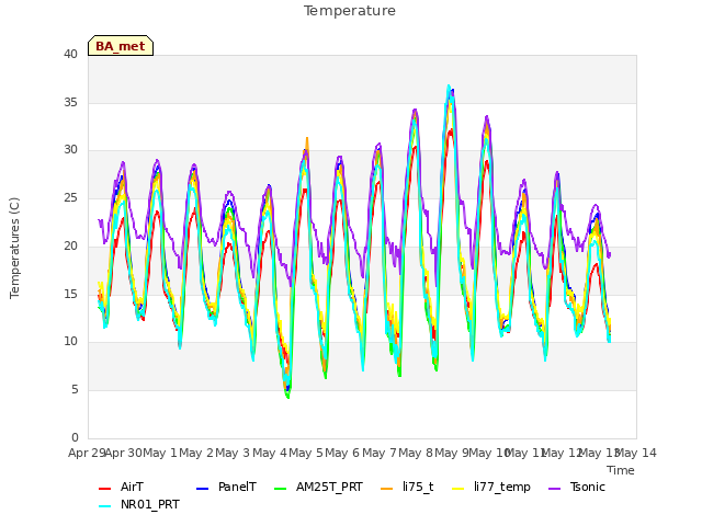 plot of Temperature