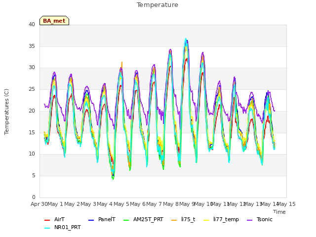 plot of Temperature