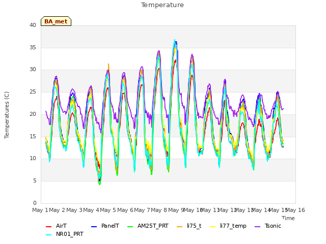 plot of Temperature