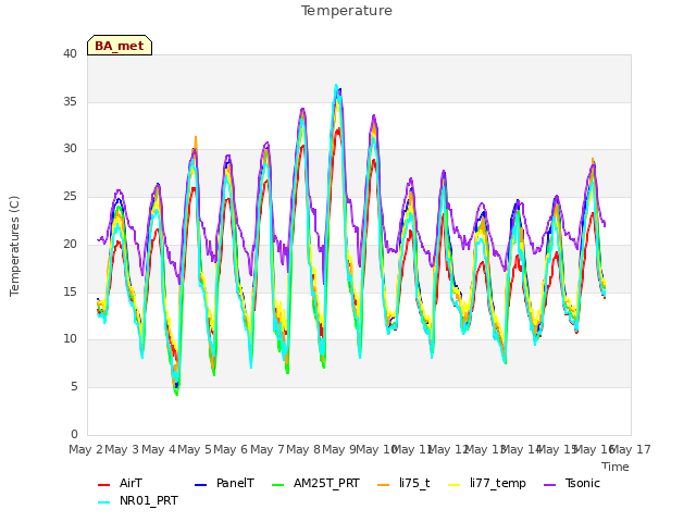 plot of Temperature