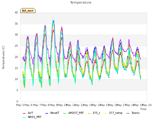 plot of Temperature