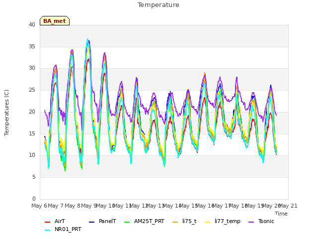 plot of Temperature