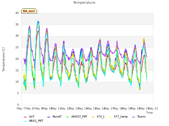 plot of Temperature