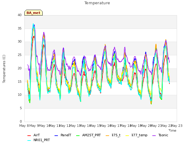 plot of Temperature