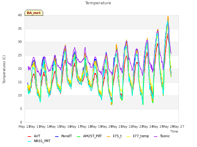 plot of Temperature