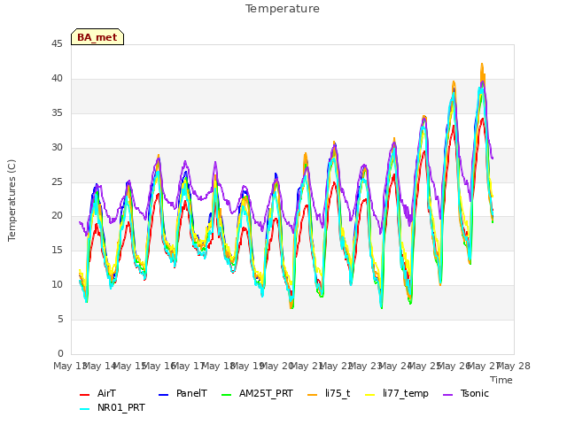 plot of Temperature