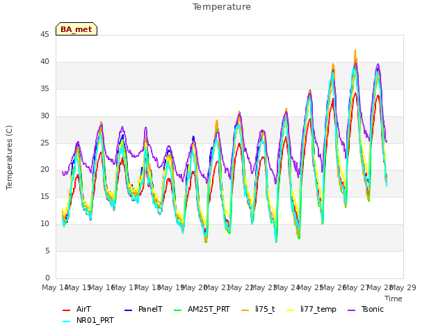 plot of Temperature