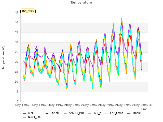 plot of Temperature