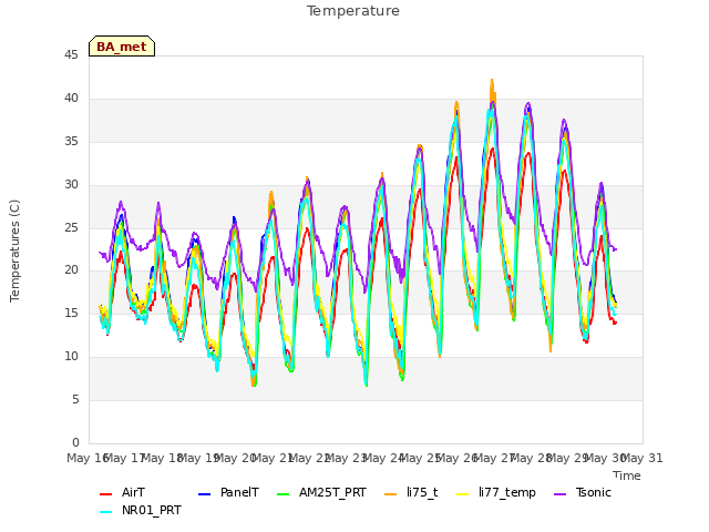 plot of Temperature