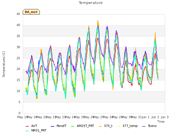 plot of Temperature