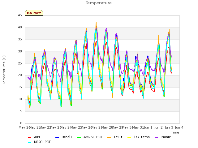 plot of Temperature