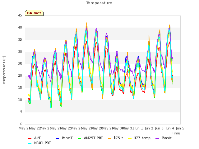 plot of Temperature