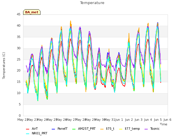 plot of Temperature